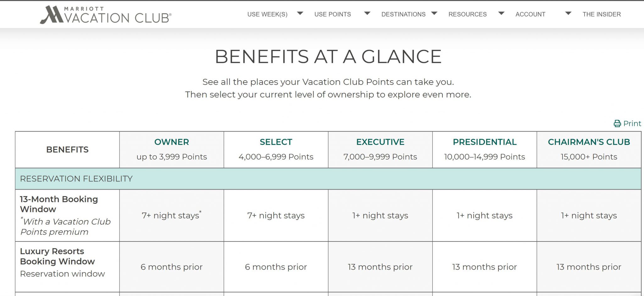 Back to the Basics — New Owner Benefit Levels Chart Maxing Marriott